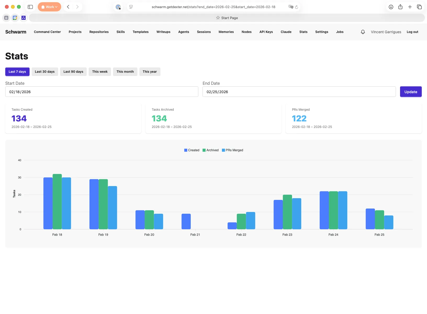 Schwarm stats: 134 tasks created and archived, 122 PRs merged in a week